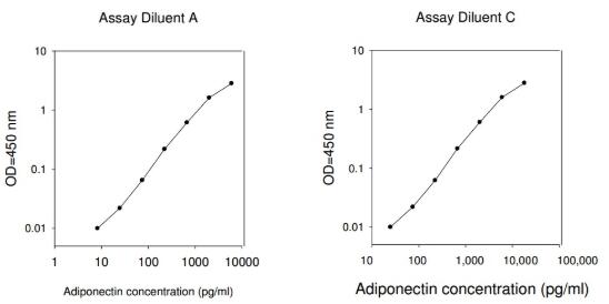 Human Adiponectin ELISA