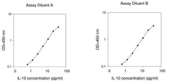 Human IL-10 ELISA