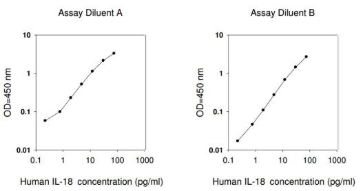 Human IL-18 ELISA