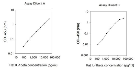 Rat IL-1 beta ELISA