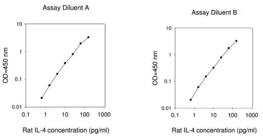 Rat IL-4 ELISA