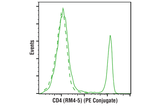 CD4 (RM4-5) Rat mAb (PE Conjugate)